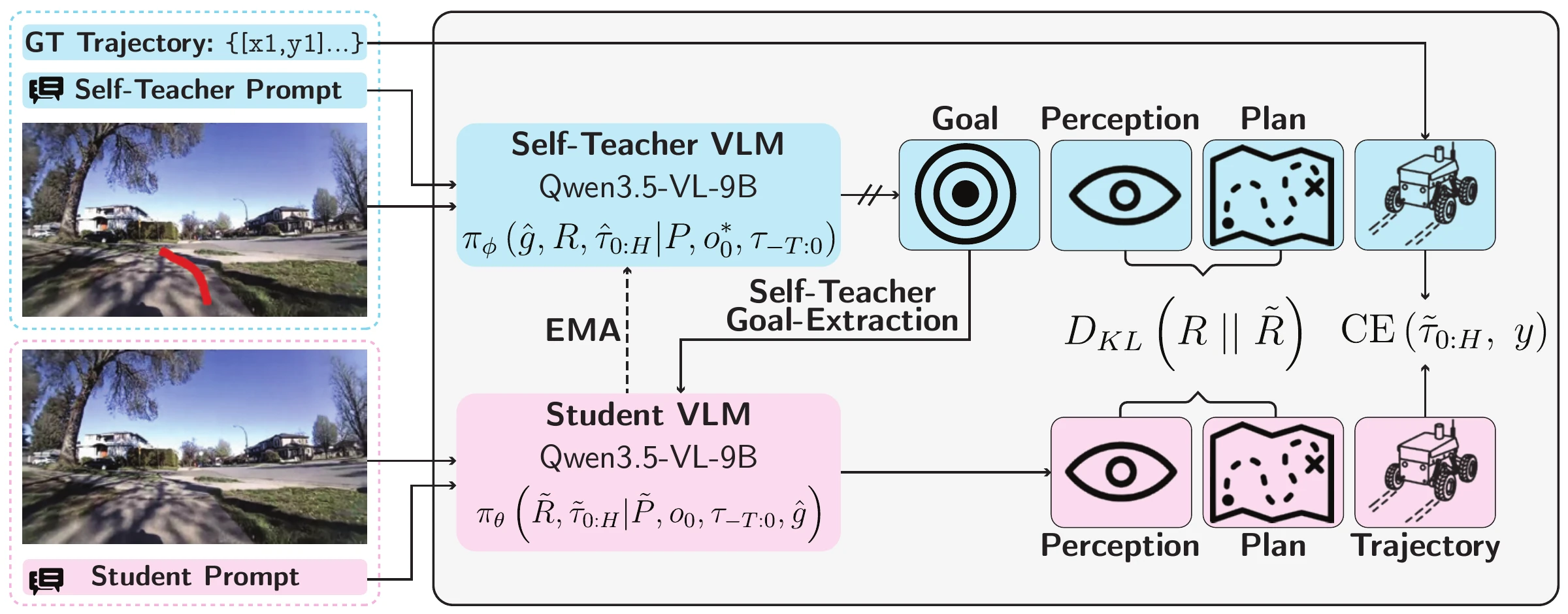 Training pipeline. Top: the Self-Teacher VLM (Qwen3.5-VL-9B) takes the GT trajectory, a self-teacher prompt and the image with the path drawn on it, and outputs a goal, perception and plan. Bottom: the Student VLM (Qwen3.5-VL-9B) takes the raw image, a student prompt and the extracted goal, and outputs perception, plan and trajectory. A KL term matches the student's reasoning to the teacher's, a CE term fits its trajectory to the GT, and an EMA link connects the two VLMs.