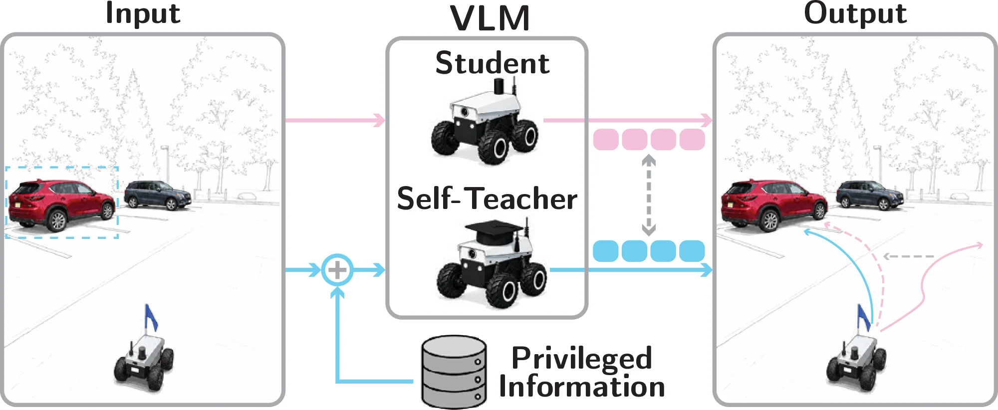 Diagram: the same VLM acts as student and self-teacher. Both see the camera input; only the self-teacher also receives privileged information. Their outputs are compared, and the resulting paths are drawn toward a red car.
